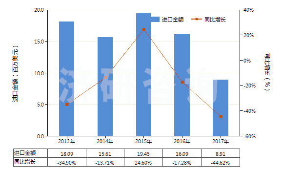 2013-2017年中國非零售與毛混紡其他合纖短纖紗線(混紡指按重量計其他合成纖維短纖含量在85%以下)(HS55099100)進口總額及增速統(tǒng)計